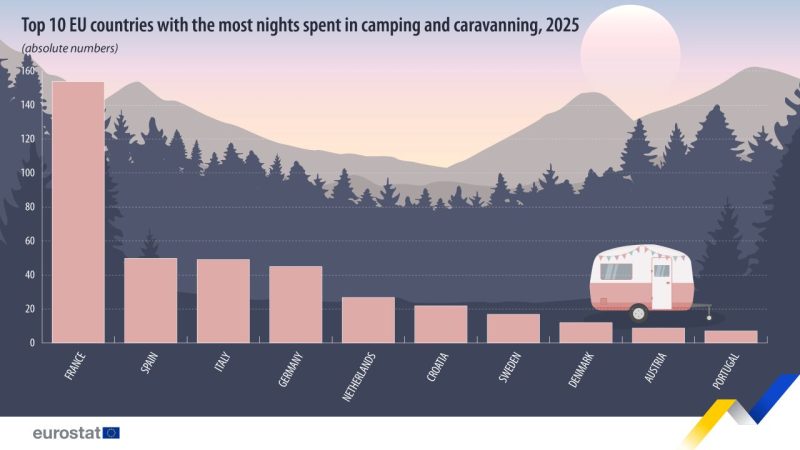 eurostat kampiranje 2025